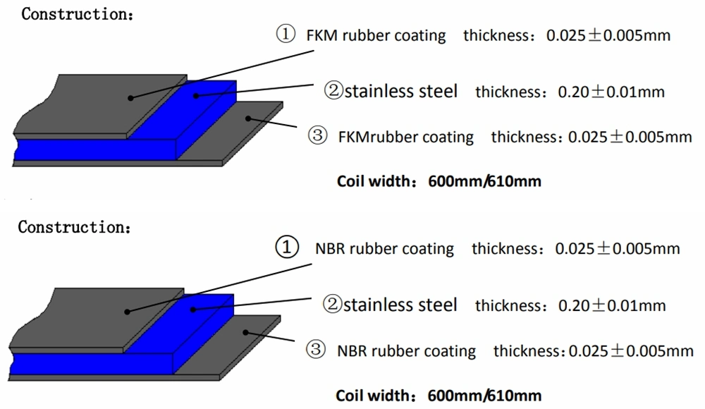 Rubber-Clad Steel NBR Coated Steel Material for Gasket/Brake Accessories